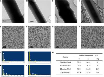 MgO Nanoparticles-Incorporated PCL/Gelatin-Derived Coaxial Electrospinning Nanocellulose Membranes for Periodontal Tissue Regeneration